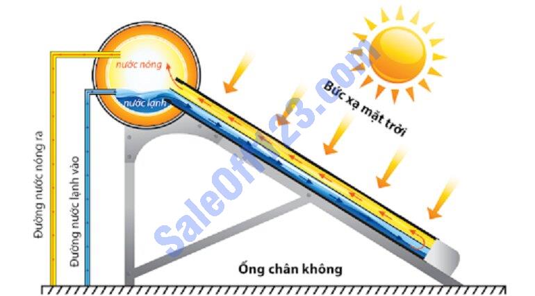 Chỉ với 6 triệu bạn đã sở hữu ngay máy nước nóng năng lượng mặt trời Đại Thành Core 130L