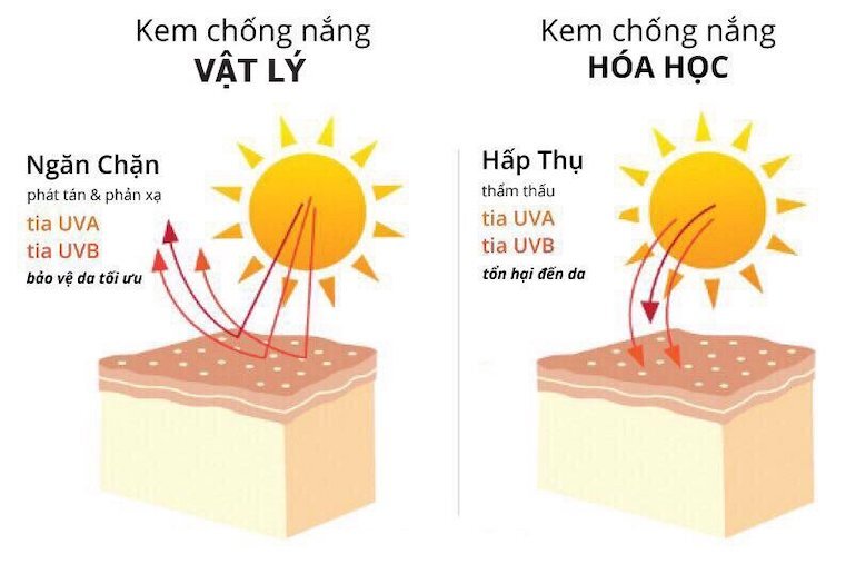 Cùng phân biệt giữa kem chống nắng vật lý và hóa học mới nhất